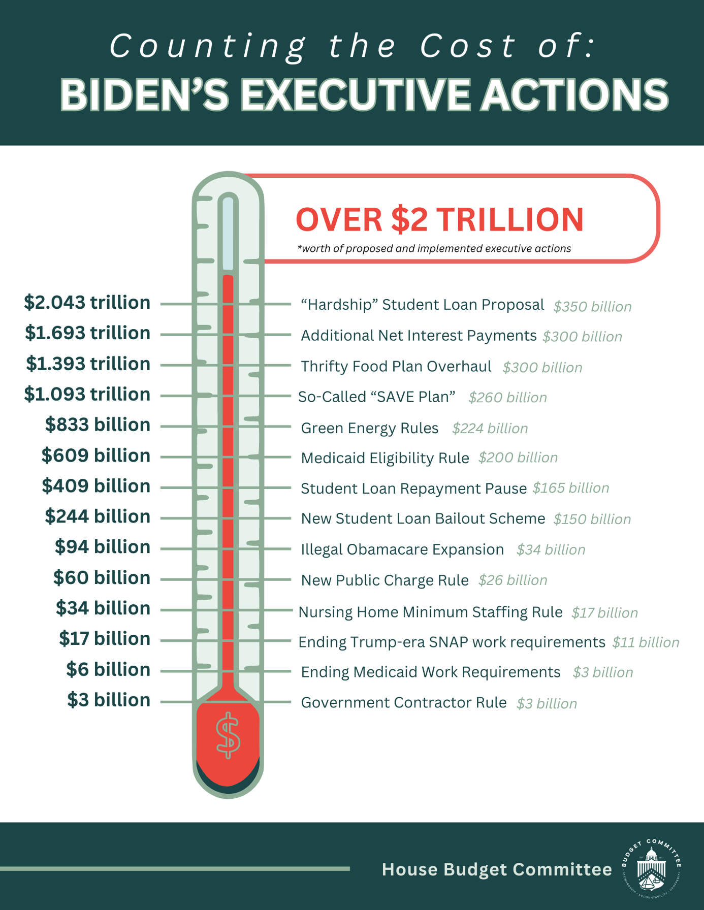 President Biden’s Executive Actions Have Cost Taxpayers Over 2
